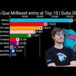 mrbeast descubre el sorprendente numero total de suscriptores en todos sus canales