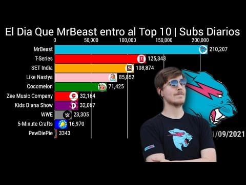 mrbeast descubre el sorprendente numero total de suscriptores en todos sus canales